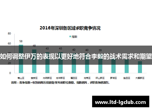 如何调整伊万的表现以更好地符合李毅的战术需求和期望